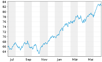 Chart UBS(Irl)ETF - S&P 500 U.ETF - 1 Year
