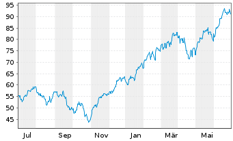 Chart WisdomTree S&P 500 3x Daily Leveraged - 1 an