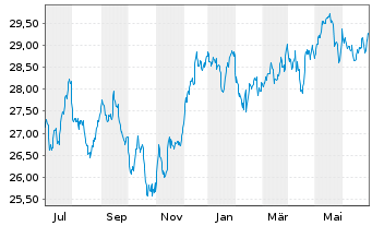 Chart SPDR S&P Glob.Div.Aristocr.ETF - 1 an