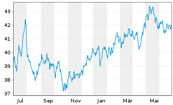 Chart SPDR S&P P.As.Div.Aristocr.ETF - 1 Year