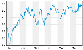 Chart iShsIV-DL Sh.Dur.Corp Bd U.ETF - 1 Year