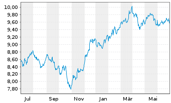 Chart iShsIV-Edge MSCI USA S.F.U.ETF - 1 an