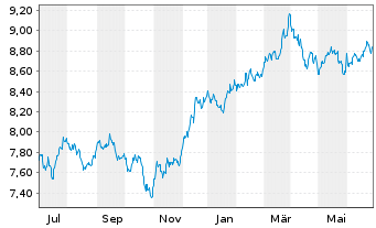 Chart iShsIV-Edge MSCI USA V.F.U.ETF - 1 Year