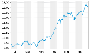 Chart iShsIV-Edge MSCI USA M.F.U.ETF - 1 Year