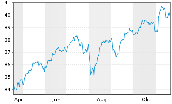 Chart UBS(Irl)ETF-M.USA hd t.EO U.E. - 1 Jahr