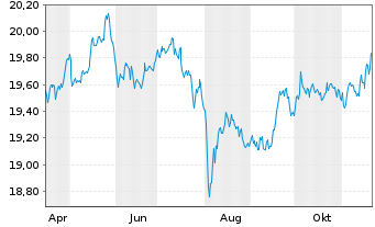 Chart F.T.G.F.-Fi.Tr.FactorFX U.ETF - 1 Year