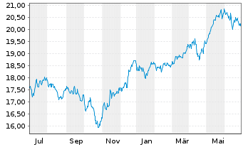 Chart WisdomTree Europe SmallCap Dividend UCITS ETF Acc - 1 Year