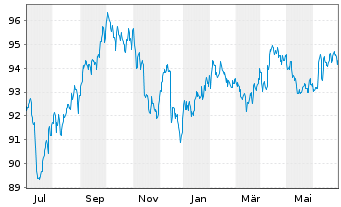 Chart JPM ICAV-DL Ultra-Sh.Inc.U.ETF USD Dis o.N. - 1 an