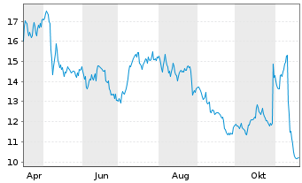 Chart Avadel Pharmaceuticals PLC - 1 Jahr