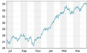 Chart UBS(Irl)ETF-MSCI U.Sel.Fac.Mix - 1 Year