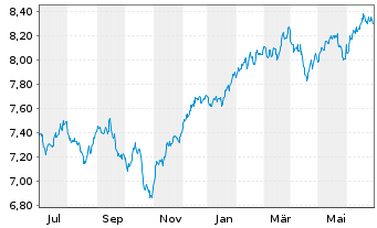 Chart iShsIV-MSCI Wld.SRI UCITS ETF - 1 an