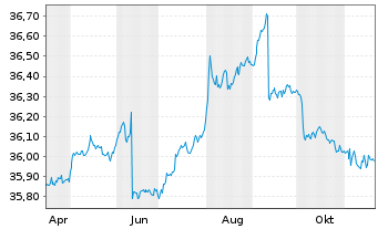 Chart InvescoMI2 US-T Bond 1-3Y ETF - 1 Jahr