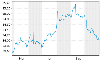 Chart InvescoMI2 US T B 3-7Y ETF - 1 an