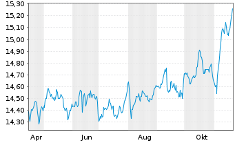 Chart InvescoMI2 EM USD Bond ETF - 1 Jahr