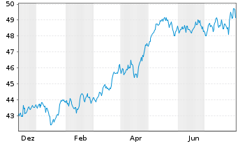 Chart V.FTSE100ETF LSA - 1 an