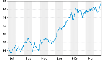 Chart Vanguard FTSE Japan UCITS ETF - 1 an
