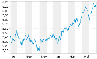 Chart iShs IV-iShs MSCI EMIMI ES ETF USD Acc. o.N. - 1 Year