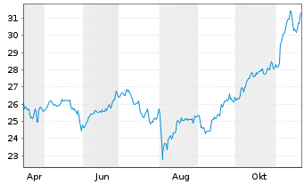 Chart First T.G.F.-Dow Jon.In.UC.ETF USD - 1 an