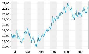 Chart Xtr.(IE)-MSCI Japan ESG UC.ETF - 1 an