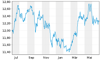 Chart WisdomTree Enhanced Commodity UCITS ETF EUR Hedged - 1 an