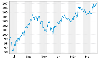 Chart JPM ICAV-DL Ultra-Sh.Inc.U.ETF USD Acc. o.N. - 1 Year