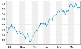 Chart Xtr.(IE)-S&P Europe ex UK ETF - 1 an