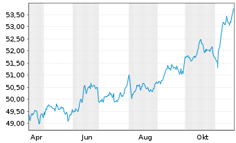 Chart Vang.USD Em.Mkts Gov.Bd U.ETF USD - 1 Year