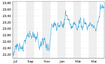Chart Vanguard USD Treasury Bd U.ETF - 1 an