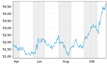 Chart Vanguard USD Corp.1-3 Yr Bd U. USD - 1 Year