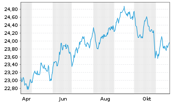 Chart Vanguard U.K. Gilt UCITS ETF GBP - 1 Year