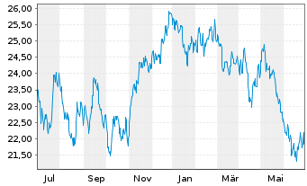 Chart Franklin Lib.FTSE Brazil U.ETF - 1 an
