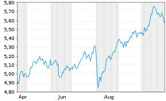 Chart iShs V-MSCI W.Fncls Sec.U.ETF USD - 1 an