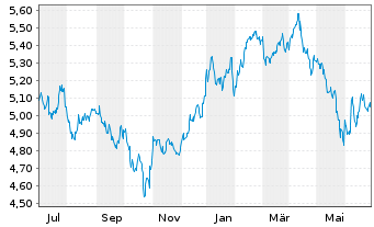 Chart iShsIII-MSCI S.Arab.Capp.U.ETF - 1 Year
