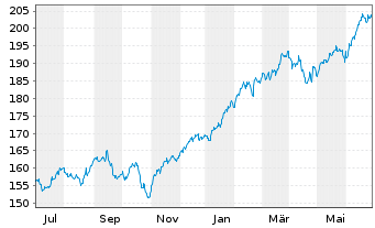 Chart CSIF(IE)ETF-MSCI USA ES.L.B.U. - 1 Year