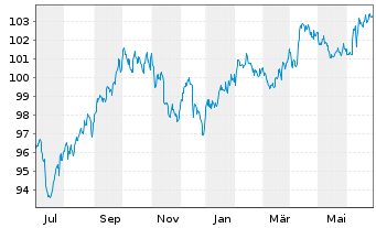 Chart JPM ICAV-BetaB.US Treas.Bd0-1y - 1 Year