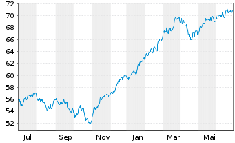 Chart I.M.II-I.Q.S.ES.G.E.M.-F.U.ETF EUR - 1 Year
