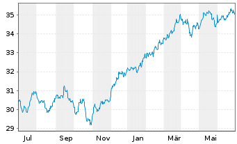 Chart JPM ICAV-Gl.Eq.M.-Fac.UC.ETF - 1 an