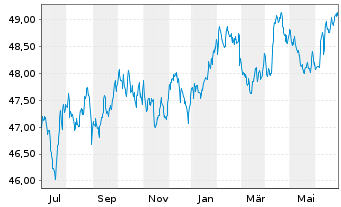 Chart GS ETF-GS Acc.Chi.G.BOND ETF - 1 Year