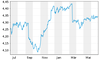 Chart iShs Gbl Hi.Yld Corp Bd U.ETF - 1 Year