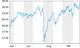 Chart SPDR MSCI Wrld Value UCITS ETF USD - 1 Jahr