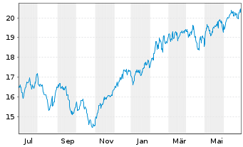 Chart Bail.Giff.WF-BG W.LT Gl.Gro.Fd Reg.Shs A EUR Acc. - 1 Year
