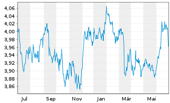 Chart iShs DL Treasury Bond UC.ETF - 1 an