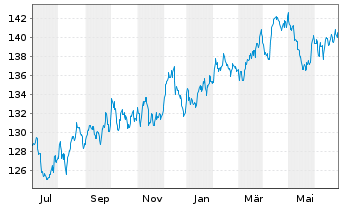 Chart UBS ETFs-CMCI Comm.Cr.SF U.ETF - 1 Year