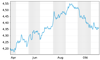 Chart iShsIV-US Mortg.Back.Sec.U.ETF - 1 Jahr