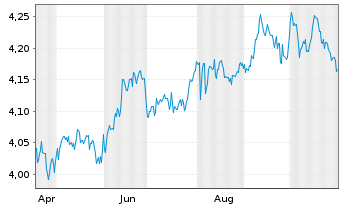 Chart iShs VI-iShs JPM ESG EM.I.G.Bd USD - 1 an