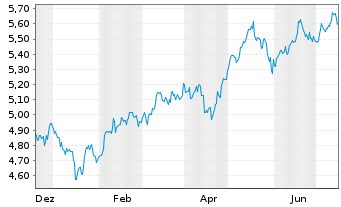 Chart iShs MSCI AC F.East.xJap.U.ETF USD - 1 Year