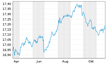 Chart First Tr.Gl.Fds-L.Du.Gl.Gov.Bd - 1 Year