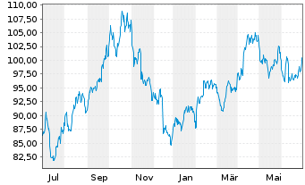 Chart WisdomTree US Treasuries 10Y 3x Daily Short - 1 an