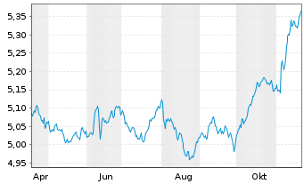 Chart iShsIV-iShares China C.B.U.ETF USD - 1 Jahr