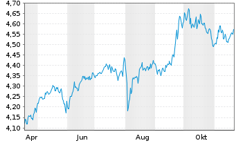 Chart iShs VI-iSh.Edg.MSCI EM M.V.E. USD - 1 Jahr